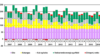 Energiforbruget steg i første halvår af 2016