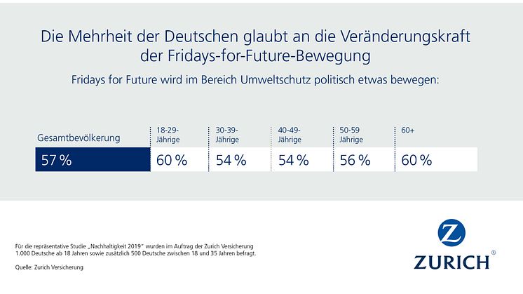 Die Mehrheit der Deutschen glaubt an die Veränderungskraft der Fridays-for-Future-Bewegung