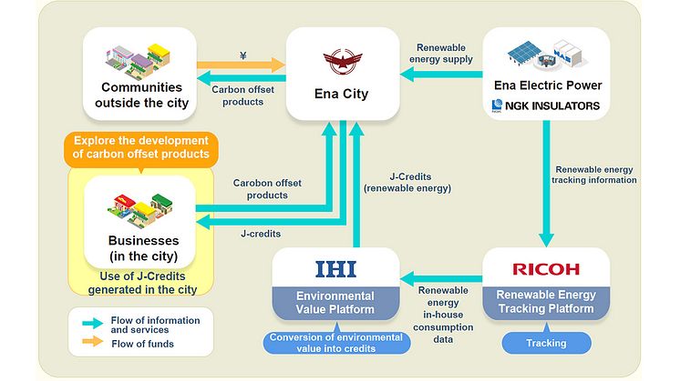 Ena City, NGK, Ricoh, and IHI to Start Trial Project for Decarbonization and Economic Circulation System ~ Establishing a Scheme to Convert Environmental Value into Credits and Create a Positive Circulation between the Environment and the Economy