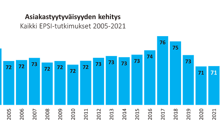 Asiakastyytyväisyyden kehitys Suomessa 1999-2021, EPSI Rating.png