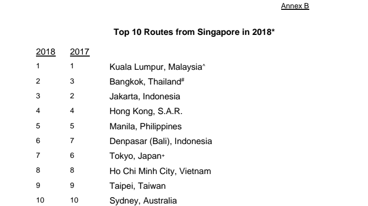 Annex B - Top 10 routes from Singapore for 2018