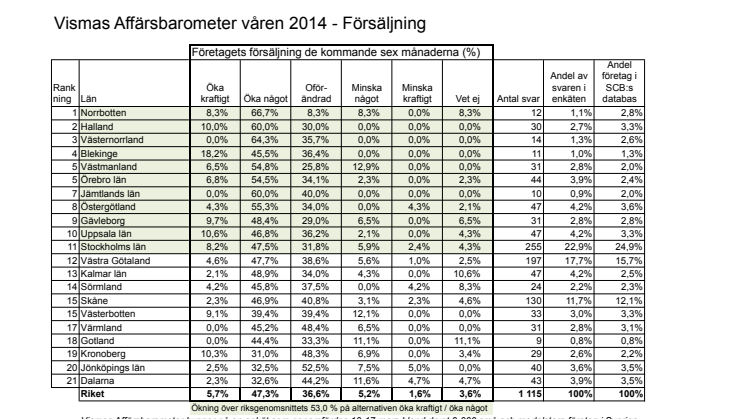 Vismas Affärsbarometer våren 2014