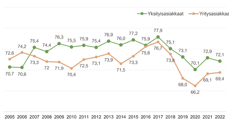 Vakuutusalan asiakastyytyväisyyden kehitys Suomessa 2005-2022