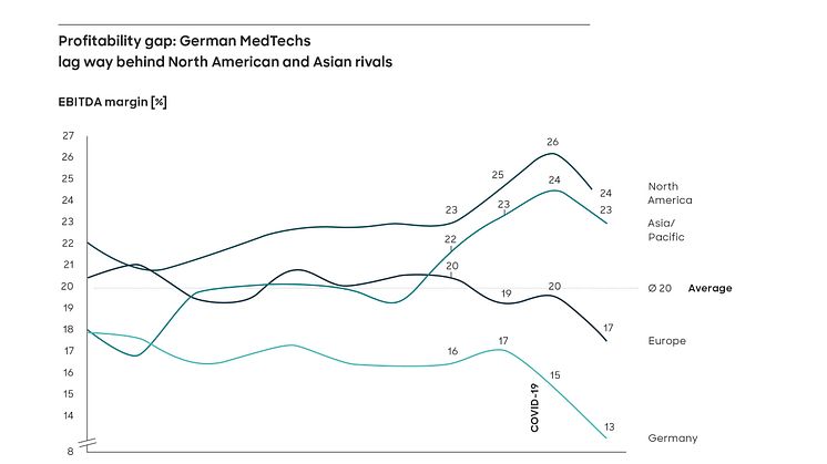 MedTech industry: Falling margins worldwide hit German companies hard