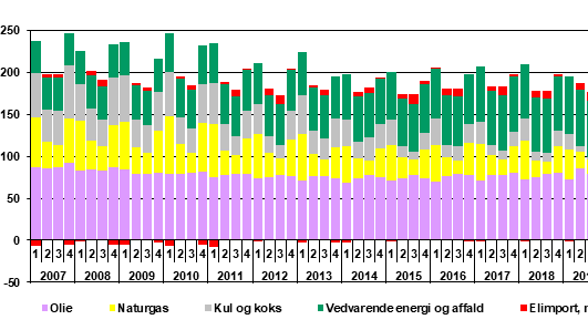 Figur 1 Faktisk energiforbrug pr. kvartal i Danmark [PJ]
