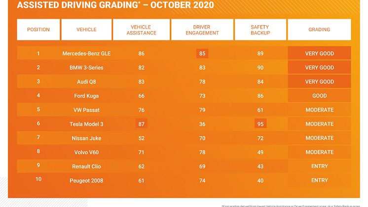 Assisted Driving Grading results table
