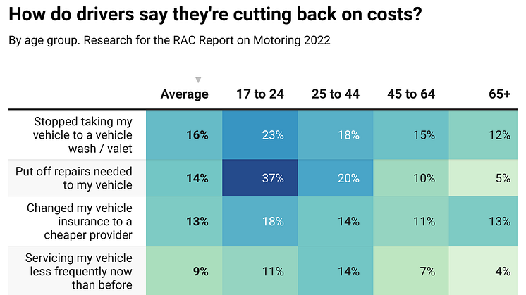 How do drivers say they're cutting back on costs?
