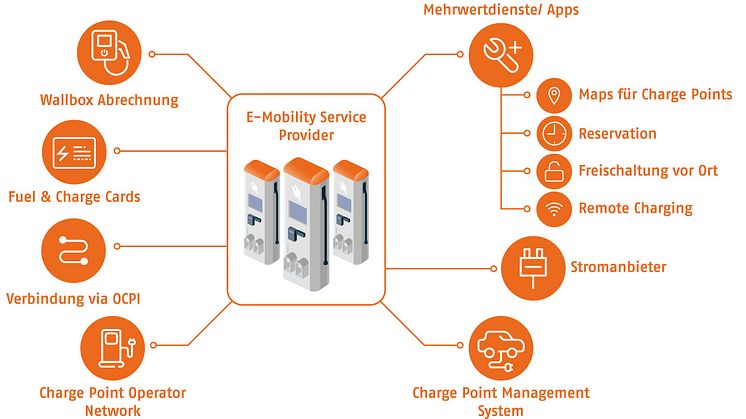Anbieter so genannter Charge Points für E-Autos verbinden sich über das neue Backend direkt mit den Anwendungen von E-Mobility-Service-Providern. Abb.: X-INTEGRATE  