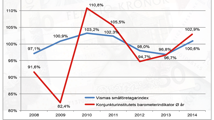 Vismas småföretagarindex årsskiftet 2014-2015