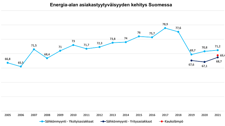 Energia-alan asiakastyytyväisyyden kehitys Suomessa 2005-2021, sähkönmyynti ja kaukolämpö