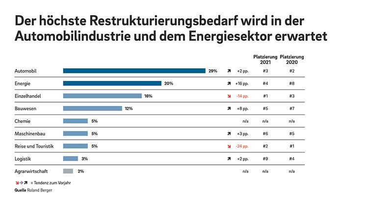 Roland Berger Restrukturierungsstudie 2022: Energiekrise, hohe Inflation und steigende Zinsen – Unternehmen sind auf externe Schocks nicht vorbereitet