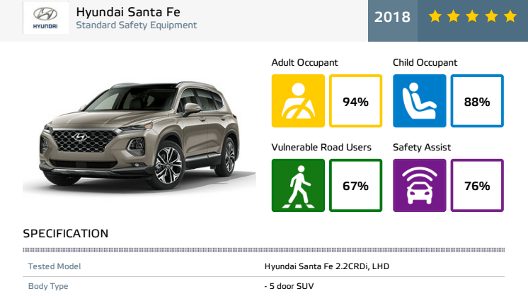 Hyundai Santa Fe Euro NCAP datasheet Dec 2018