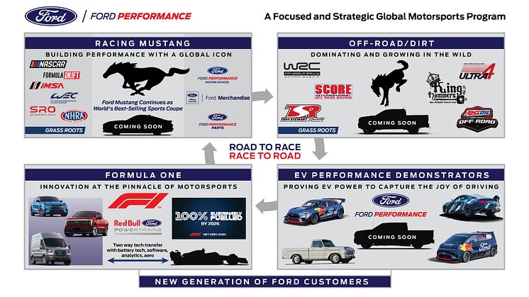 Ford's Strategic Global Motorsports Program