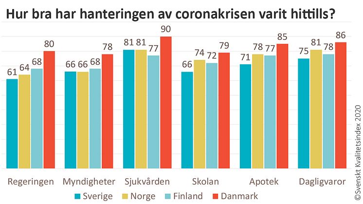 Danskarna är mest nöjda med de olika instansernas hantering av coronakrisen.