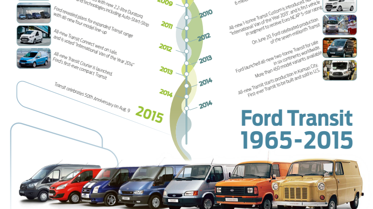 Vigtige begivenheder i Ford Transits 50 år lange historie