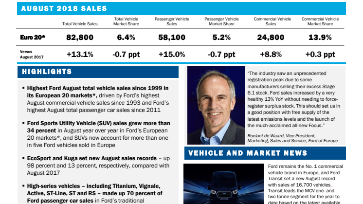 Fords salg af personbiler steg med 15% i august