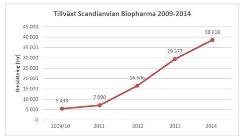 Scandinavian Biopharma fortsätter att växa med lönsamhet