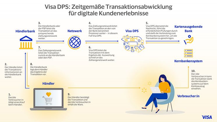 Visa Issuer Processing Service DPS startet in Deutschland mit der DKB