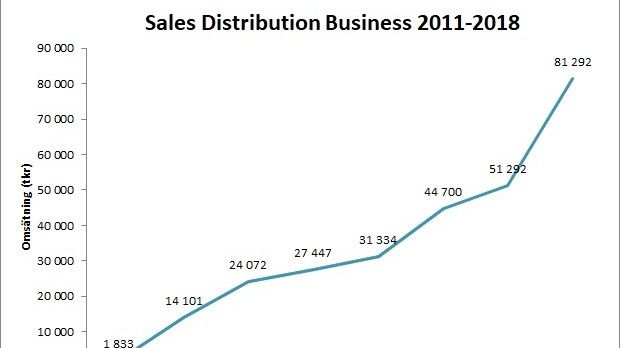 During last year, the company hit a new sales record for the distribution business. The sales increased from 51,3 MSEK in 2017 to 81,3 MSEK in 2018, representing an increase of 58%!