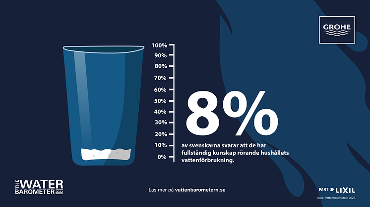 Allt fler svenskar tänker på sin vattenkonsumtion