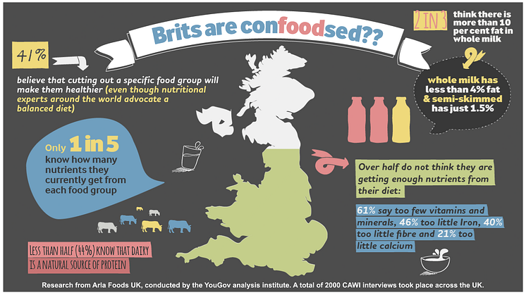 As the nation celebrates nature’s original superfood on World Milk Day, research shows Britain in ‘confoodsion’  