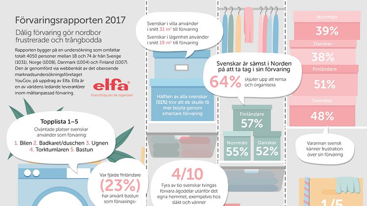 Elfa Förvaringsrapporten 2017