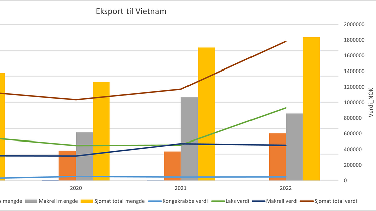 Eksport Vietnam 2019-2022