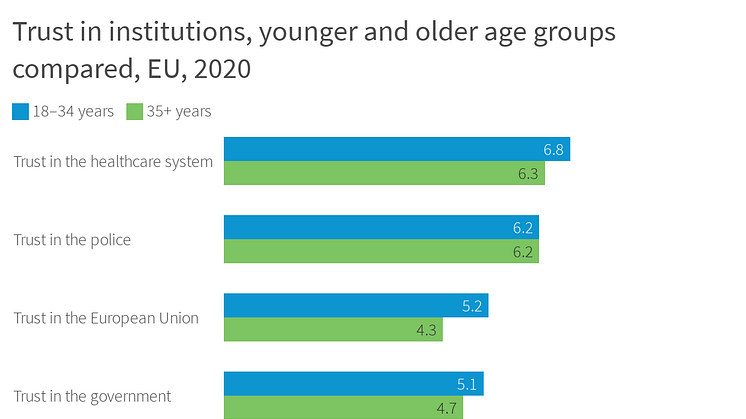 Trust in institutions, younger and older age groups compared, EU, 2020