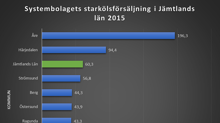 I Åre kommun sålde Systembolaget nästan 200 liter starköl per invånare 2015. Riksgenomsnittet ligger på 28,8 liter. Åre ligger i topp även när det gäller vin- och spritförsäljningen i Jämtland. 