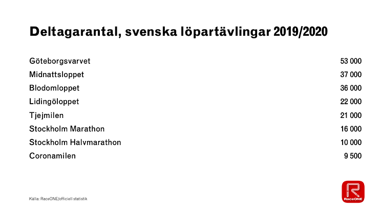 Deltagarantal vid svenska löpartävlingar 2019/2020