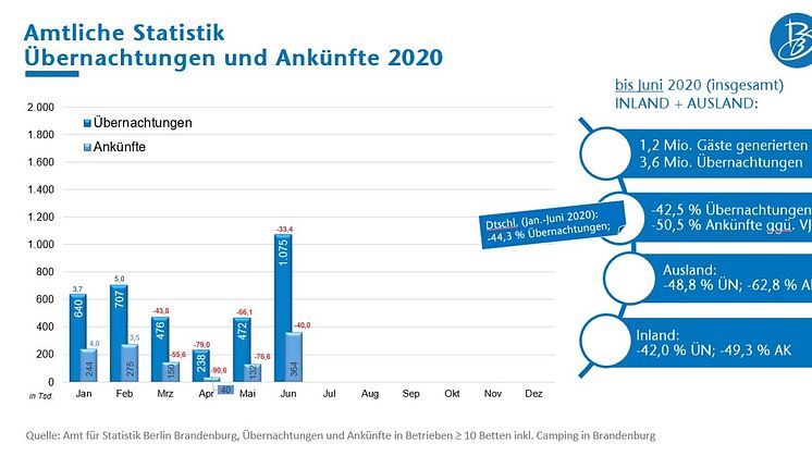 Übernachtungen und Ankünfte Januar bis Juni 2020 (Quelle: Amt für Statistik Berlin-Brandenburg)