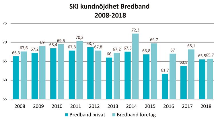 SKI kundnöjdhet bredband 2008-2018