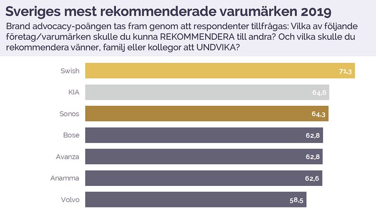 Kia är Sveriges näst mest rekommenderade varumärke