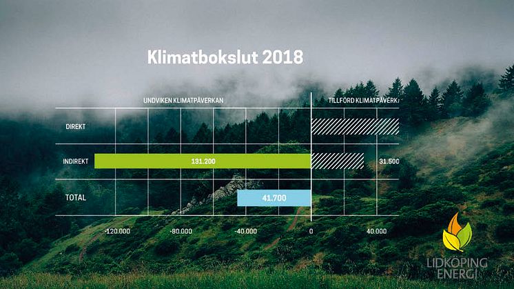 Lidköping Energi besparar kommunen 41 700 ton koldioxidutsläpp