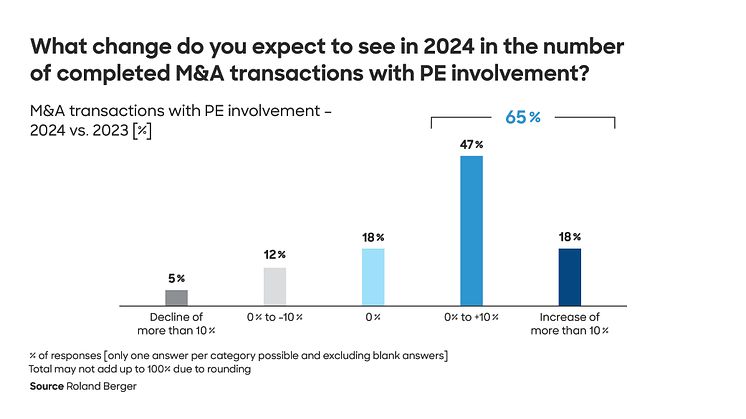 Positive momentum: European private equity sector expects increased level of M&A transactions with PE involvement