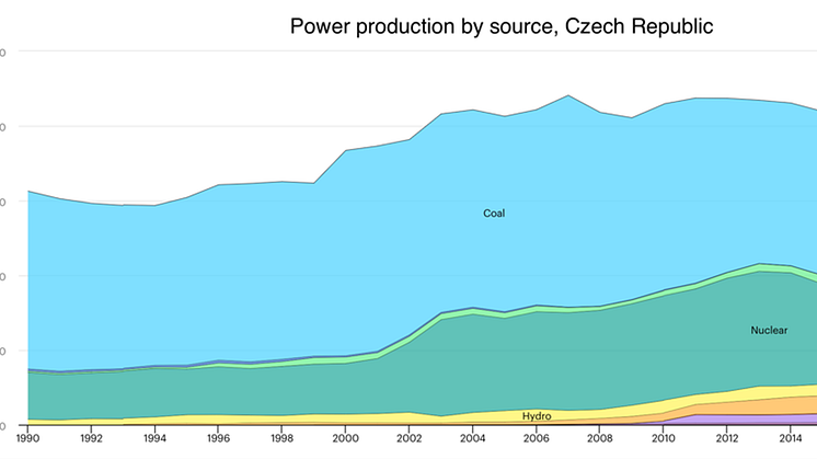 Tjeckien är en stor producent av energi i Europa, men produktioen baseras till stor del på kolkraft. Diagrammet visar Tjeckiens produktion av el fördelat på olika produktionskällor och dess utveckling över tid. Källa: IEA  