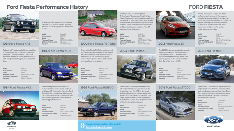 Ford Fiesta Performance History