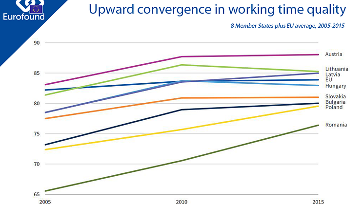 Upward convergence in working time quality