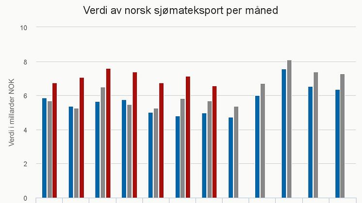 Verdi norsk sjømateksport per måned - juli 2016