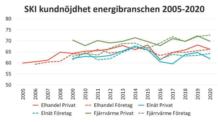 SKI kundnojdhet energi 2005-2020.jpg