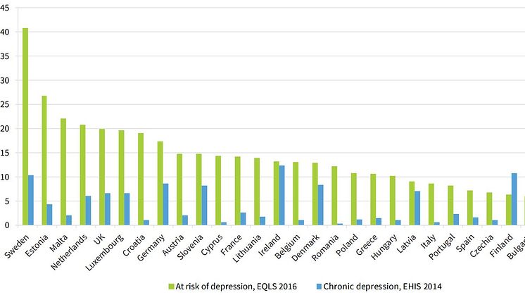 Risk of depression (18-24 years, 2016) and reported chronic depression (15-24 years, 2014), by country (%)