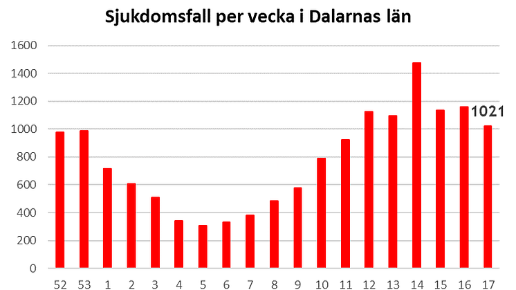 Länsstyrelsen informerar om läget i Dalarnas län 7 maj 2021