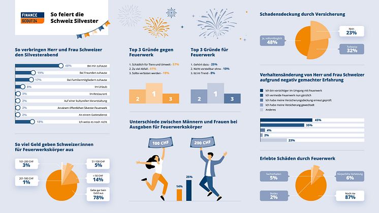 Infografik_So feiert die Schweiz Silvester_FinanceScout24.jpg