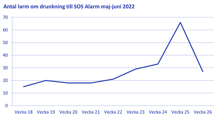 SOS alarm Drunkning maj-juni 2022