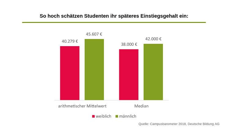 Die Differenz bei den Gehaltserwartungen von Studentinnen und Studenten liegt bei mehr als 5.000 Euro im Jahresgehalt.
