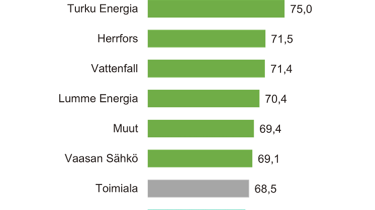 Kestävän kehityksen indeksi B2C, sähkönmyynti 2021.png