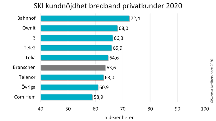 SKI bredband ranking privatkunder 2020.png