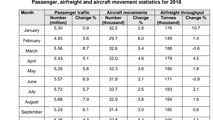Annex A - Passenger, airfreight and aircraft movement statistics for 2018