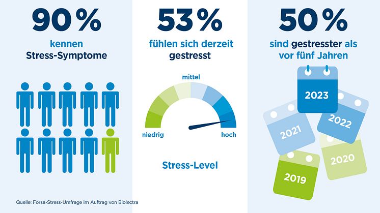 Ergebnisse der Forsa-Stress-Umfrage im Auftrag von Biolectra /  Bild: HERMES ARZNEIMITTEL GmbH 
