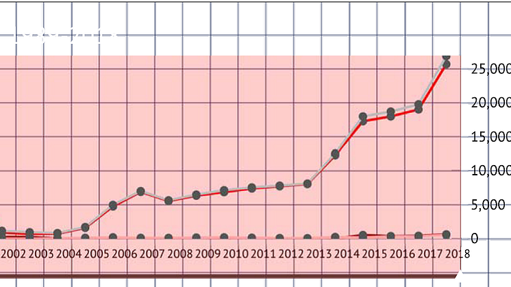 Antalet dödade i Afghanistan 1989 – 2018. Uppsala Conflict Data Program (UCDP)